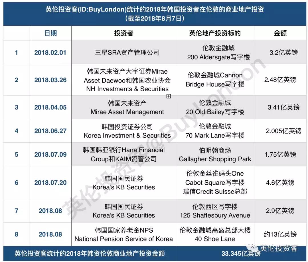 击败李嘉诚!韩国人13亿英镑买下伦敦高盛大楼 比中国更壕的金主来了
