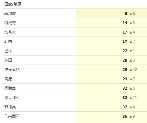 4月7日《第七史诗》Google Play畅销榜成绩